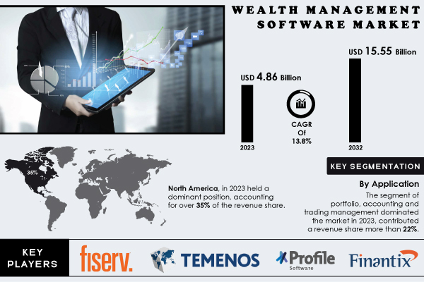 Key Market Takeaways for Wealth Management Apps