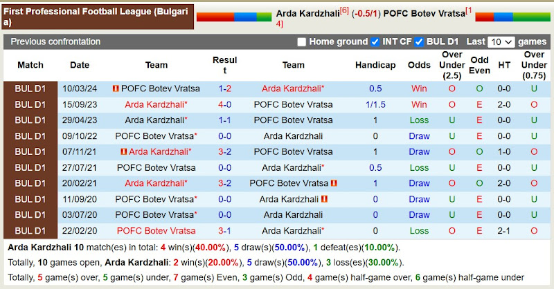 Lịch sử đối đầu Arda Kardzhali với Botev Vratsa