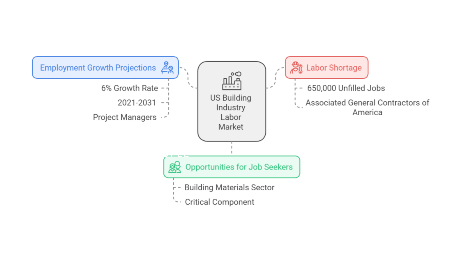 Building materials employment growth projections and opportunities for job seekers