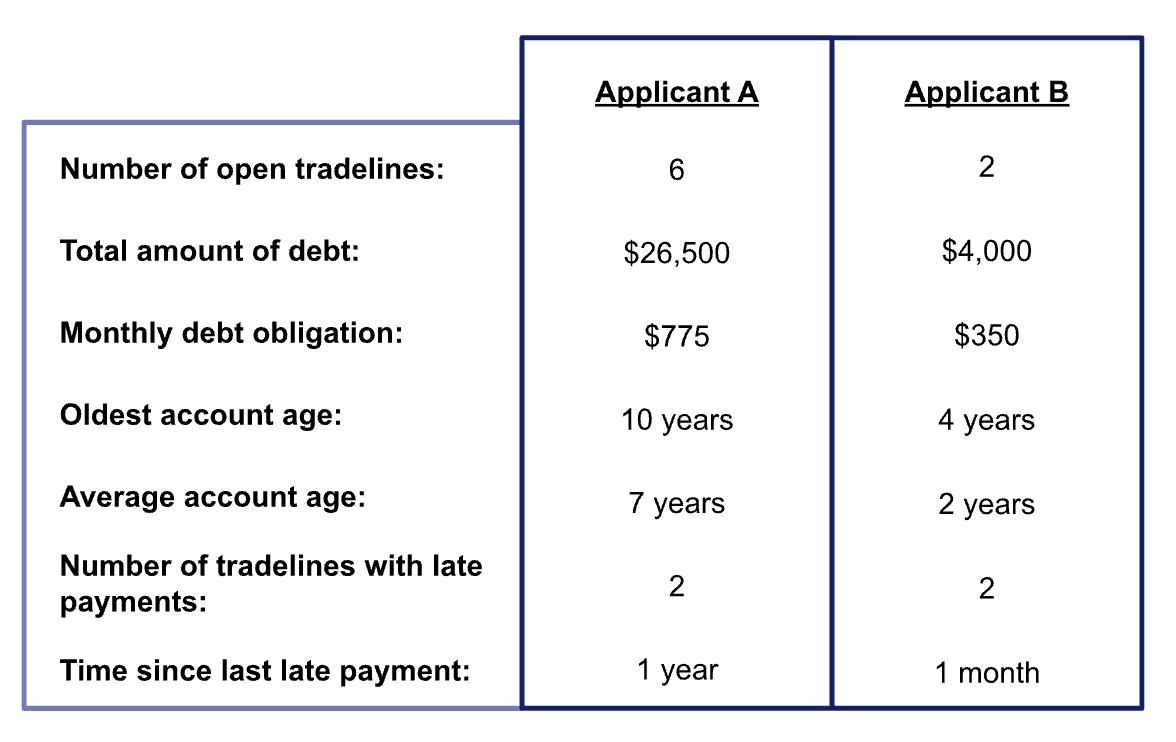 An infographic showing tradelines' affect on how a lender might evaluate lone applications