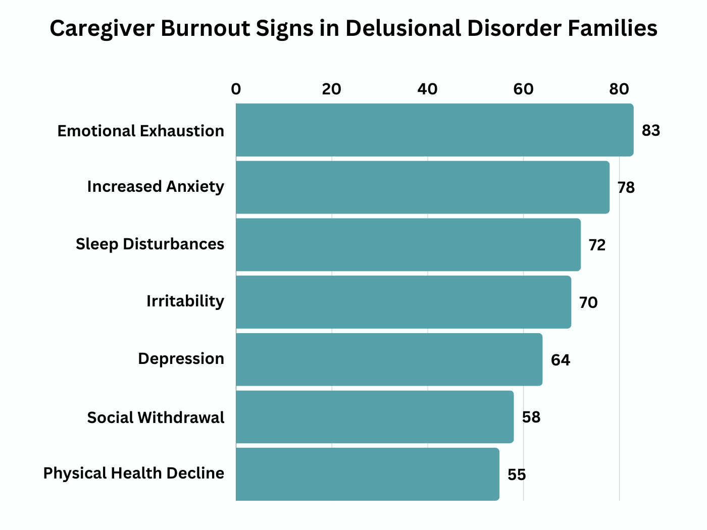 Bar chart showing caregiver burnout signs in delusional disorder families, including emotional exhaustion.