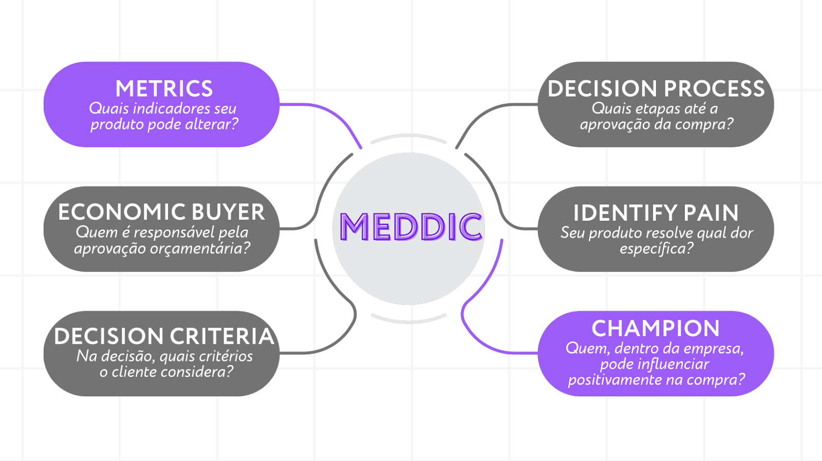 MEDDIC