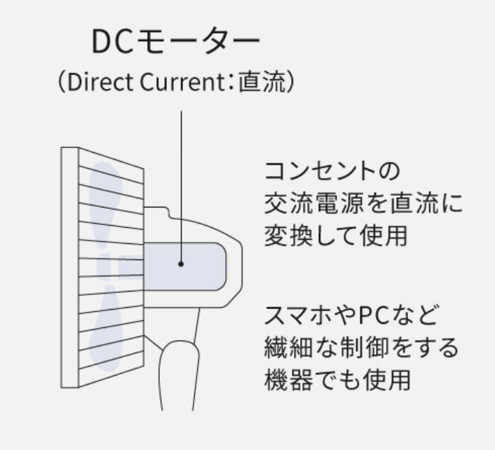 DCモーターは比較的新しいタイプの扇風機に使用されている場合が多いです。DCとは直流電源を意味します。