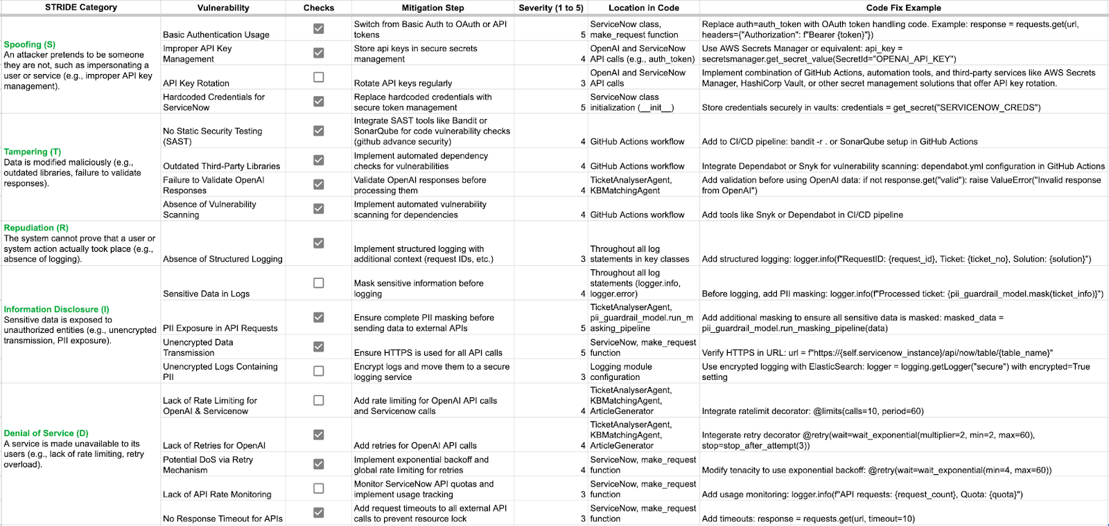 STRIDE Threat Modeling