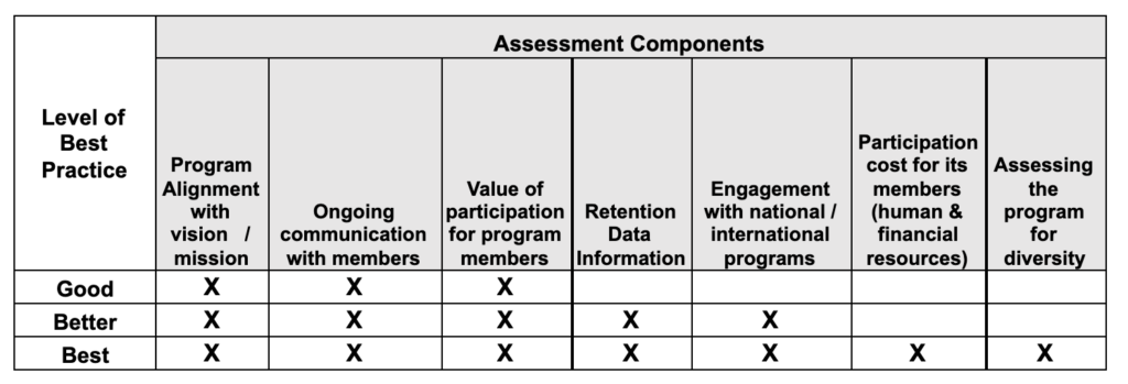 Good Better Best in table format, same content as text above