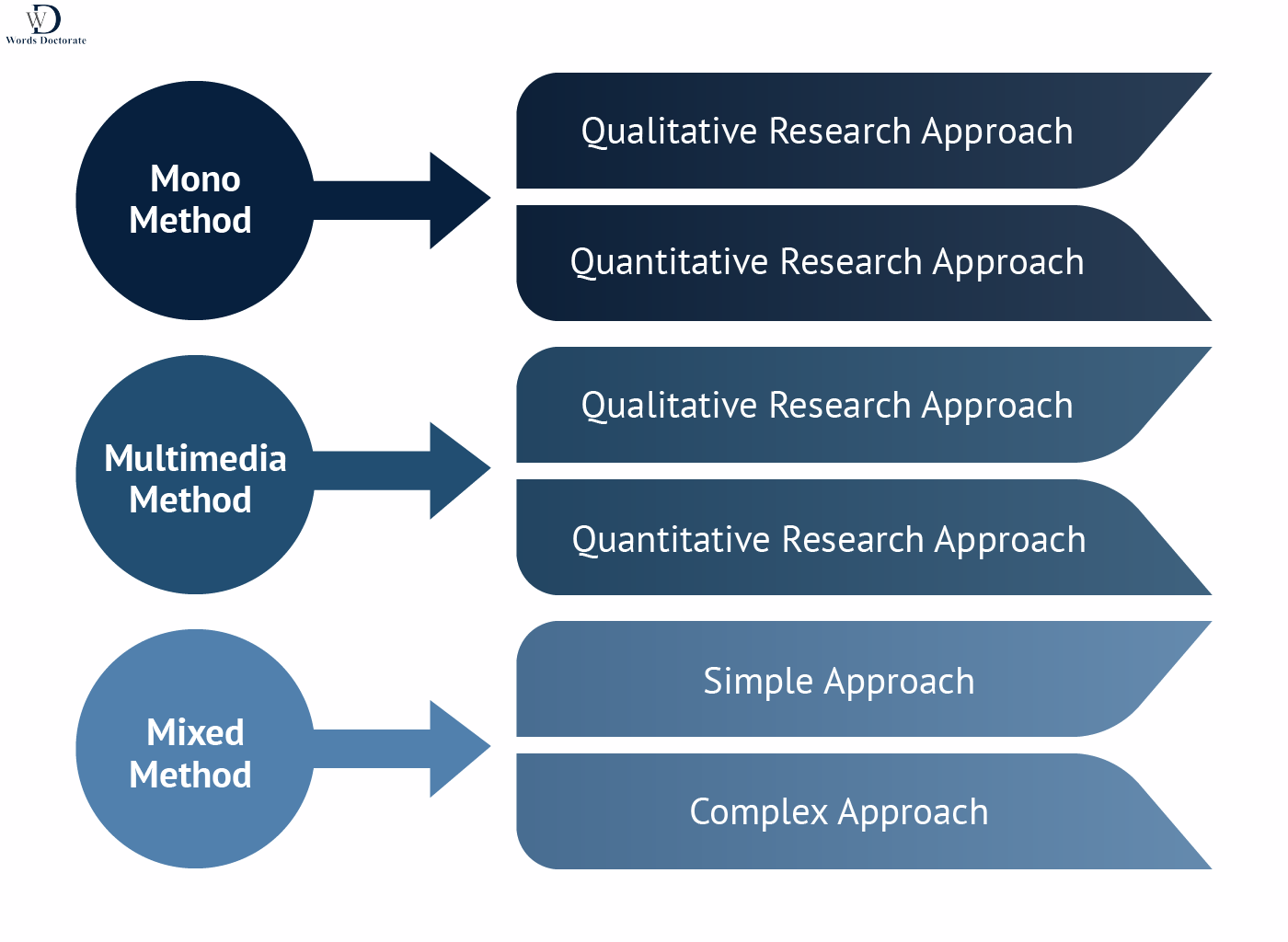 Selection of Methodology - Words Doctorate