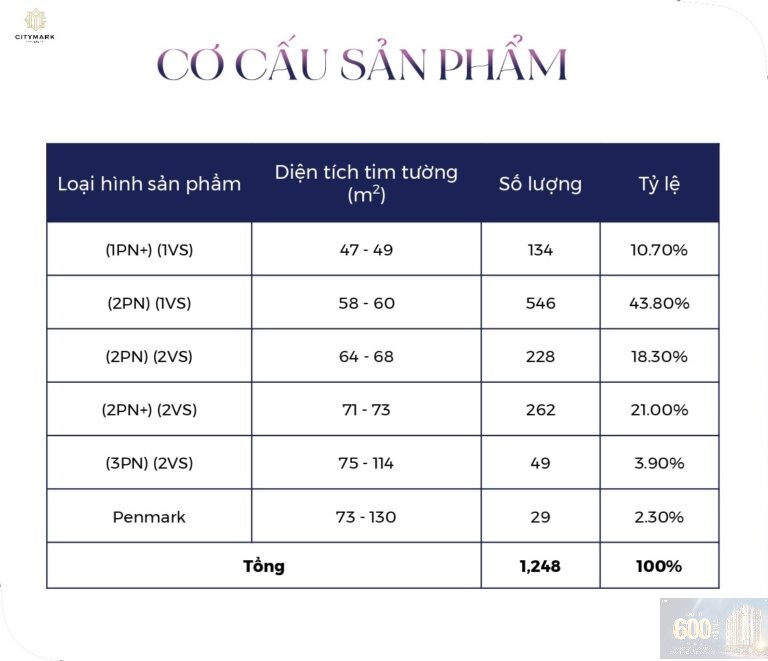 Thống kê các loại sản phẩm ở Citymark Residence