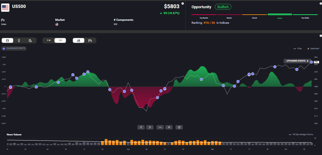 A bullish market sentiment reflected in Acuity's AssetIQ widget.