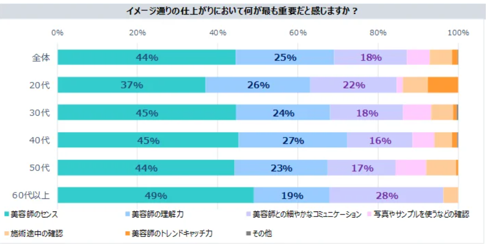 「美容師の接客についての意識調査」