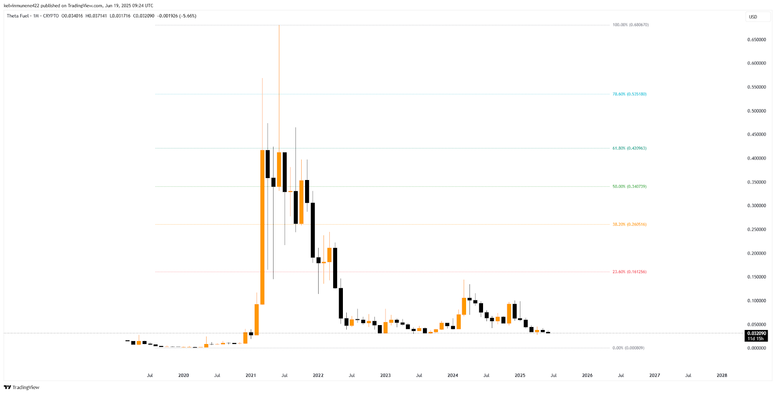 TFUEL Fib Analysis Chart