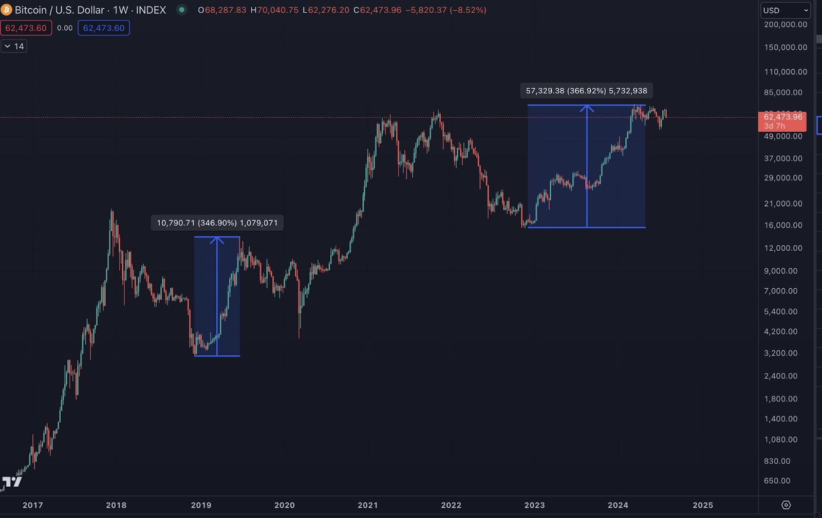 چارت قیمت جفت ارز BTC/USDT