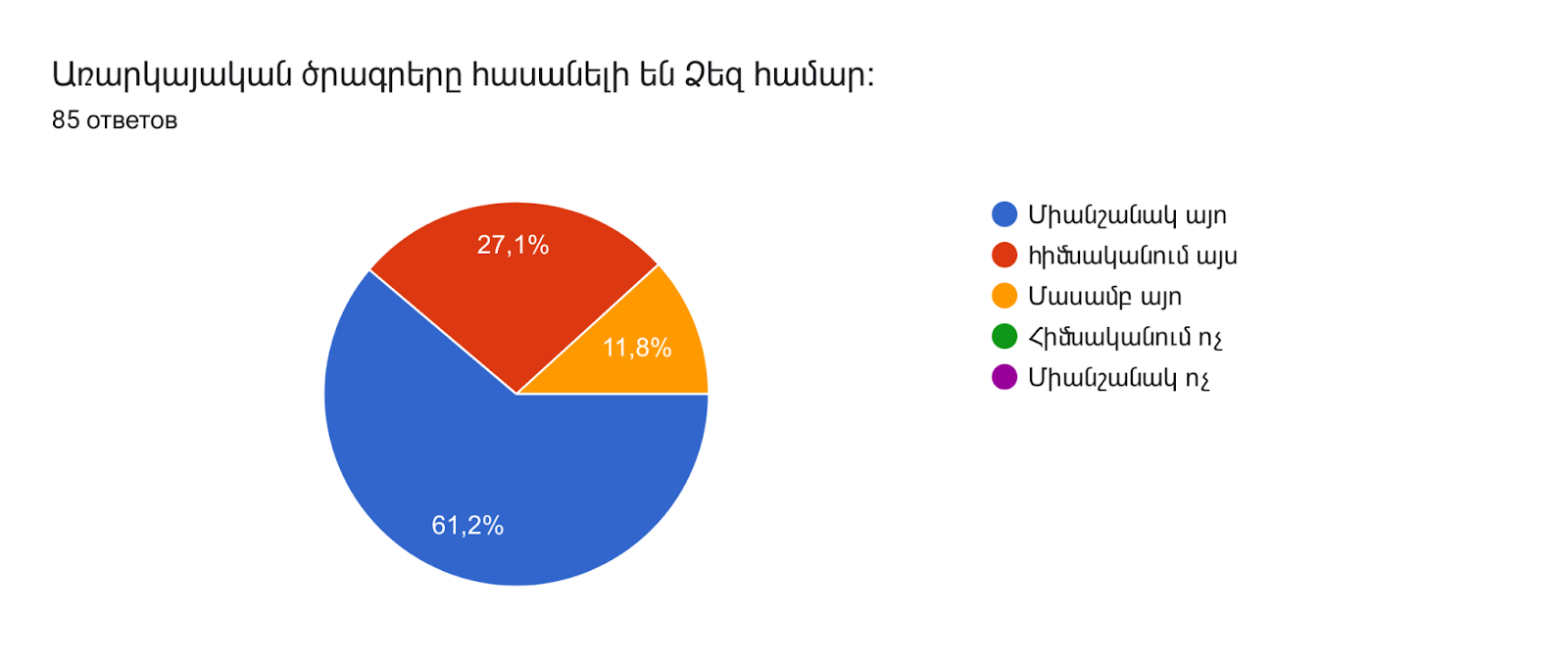 Диаграмма ответов в Формах. Вопрос: Առարկայական ծրագրերը հասանելի են Ձեզ համար։. Количество ответов: 42 ответа.