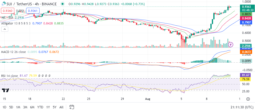 SUI Price Prediction: Is SUI a Good Investment for the Future?