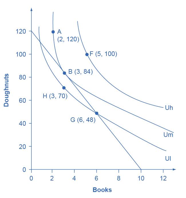 The graph shows indifferences curves Ul, Um, and Uh which highlight the following choices based on her options of books (the x-axis) and doughnuts (the y-axis): A (2, 120); B (3, 84); F (5, 100); G (6, 48); H (3, 70).