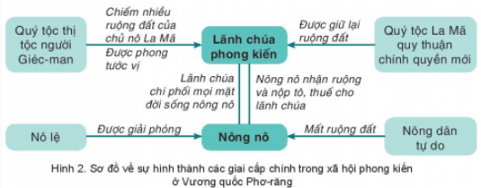 BÀI 1. QUÁ TRÌNH HÌNH THÀNH VÀ PHÁT TRIỂN CHẾ ĐỘ PHONG KIẾN Ở CHÂU ÂU