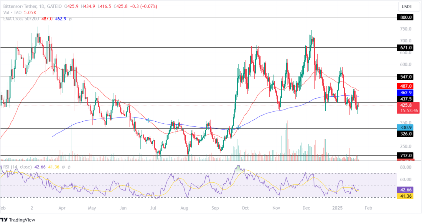 Bittensor Price Analysis 22nd January 2025