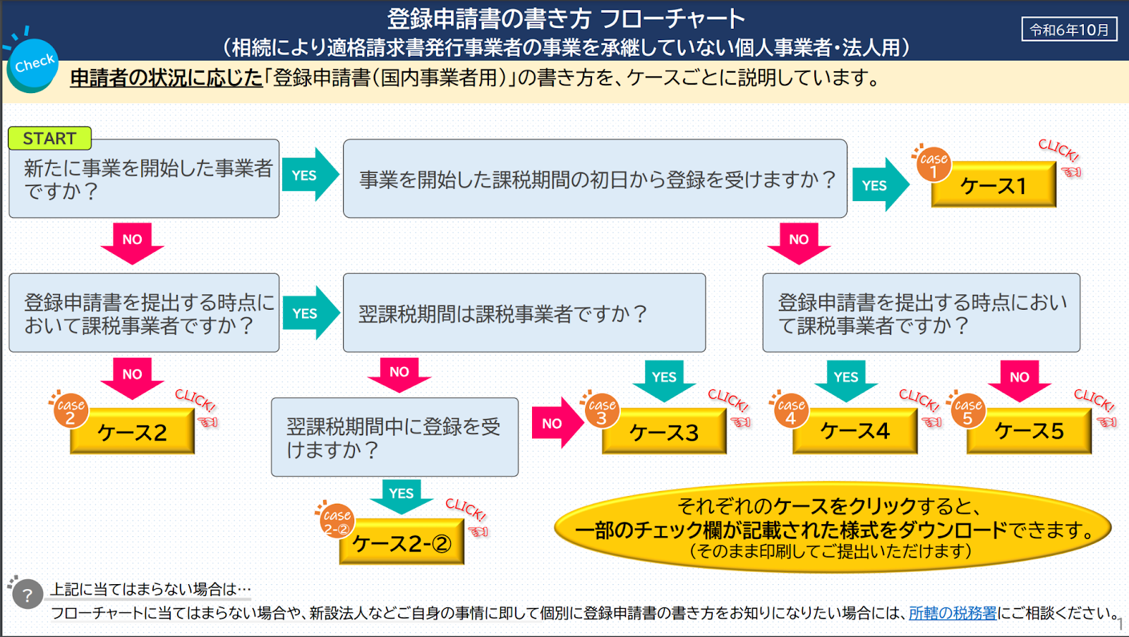 インボイス制度登録のステップと必要書類