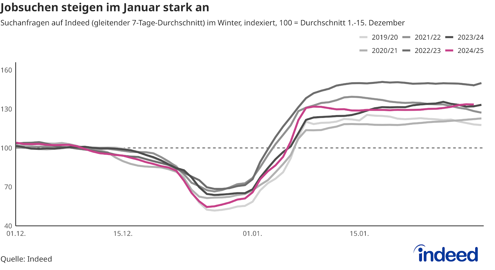 Das Liniendiagramm mit dem Titel “Jobsuche startet dynamisch ins neue Jahr“ zeigt die Entwicklung der täglichen Suchanfragen auf Indeed im Dezember und Januar der Jahre 2019/20 bis 2024/25. Es wird ein Index genutzt, der den Wert 100 für die durchschnittliche tägliche Anzahl an Suchanfragen vom 1.-15. Dezember annimmt. Über die Weihnachtszeit zeigt sich jährlich ein Rückgang der Suchen, die dann mit dem Beginn des neuen Jahres wieder stark ansteigen.