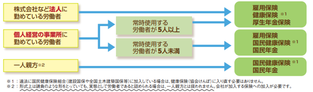 法人化した美容室の社会保険の加入義務について