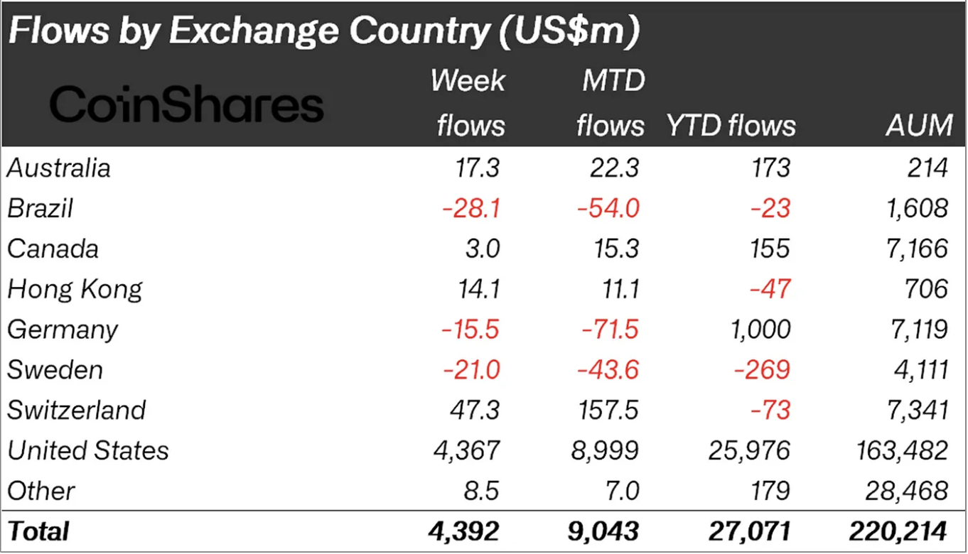 Crypto Funds Hit Record $4.39B Weekly Inflows – Biggest Rally Coming Soon?
