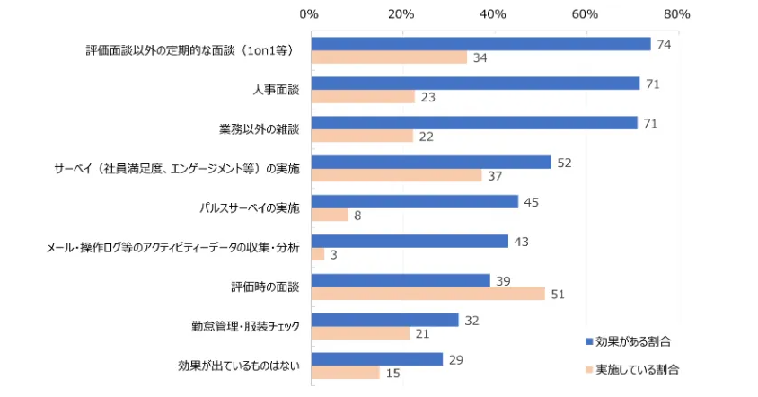 効果のあった離職リスク早期把握施策