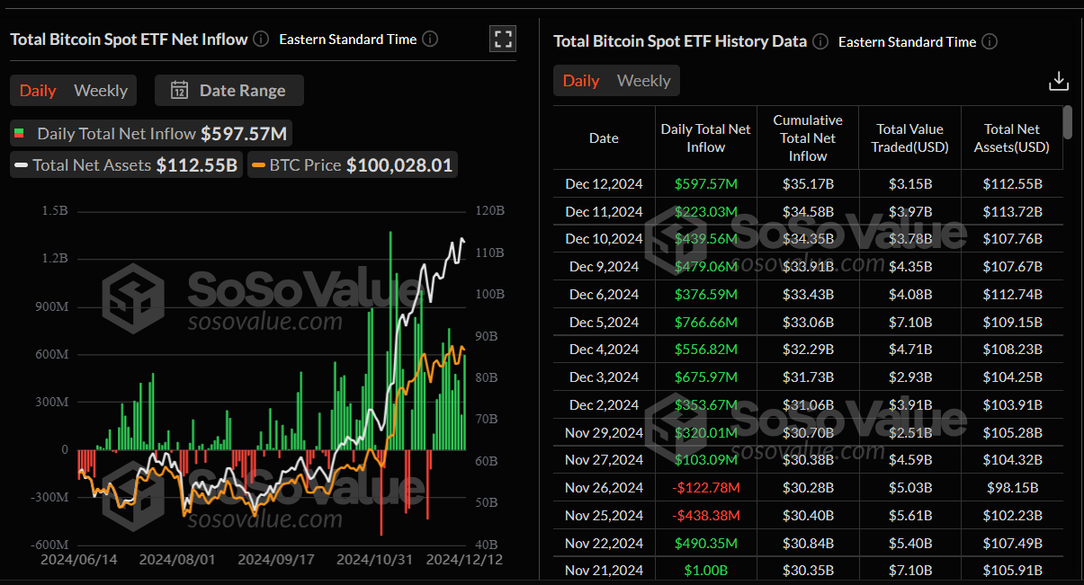 Spot Bitcoin ETF Inflows – Sosovalue