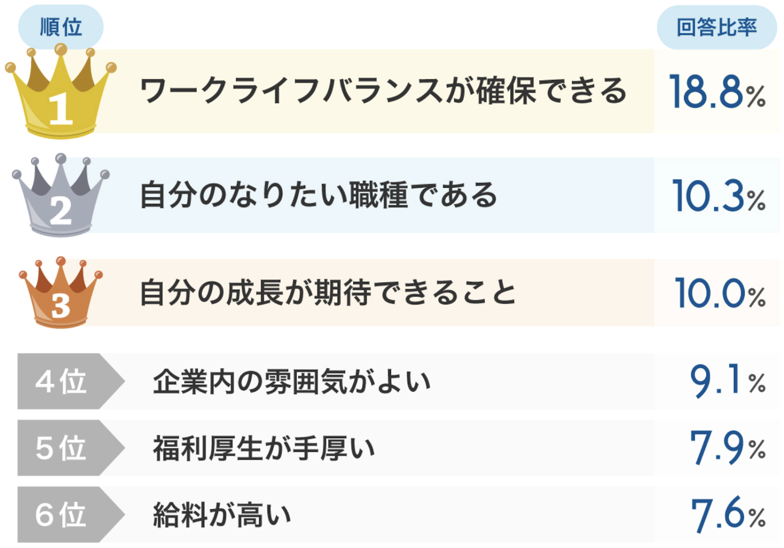 文系の学生が就職先選びで重視した要素ランキング