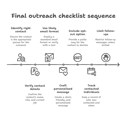 final outreach checklist of how to find candidates