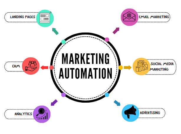 Processi di marketing automation 