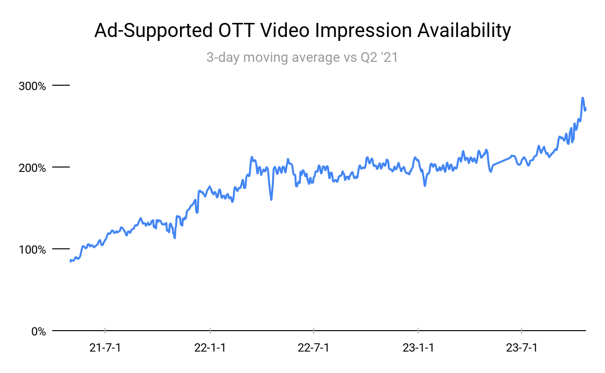 Chart depicting Ad-Supported OTT Video Impression Availability (3-day moving average vs. Q2 '21)