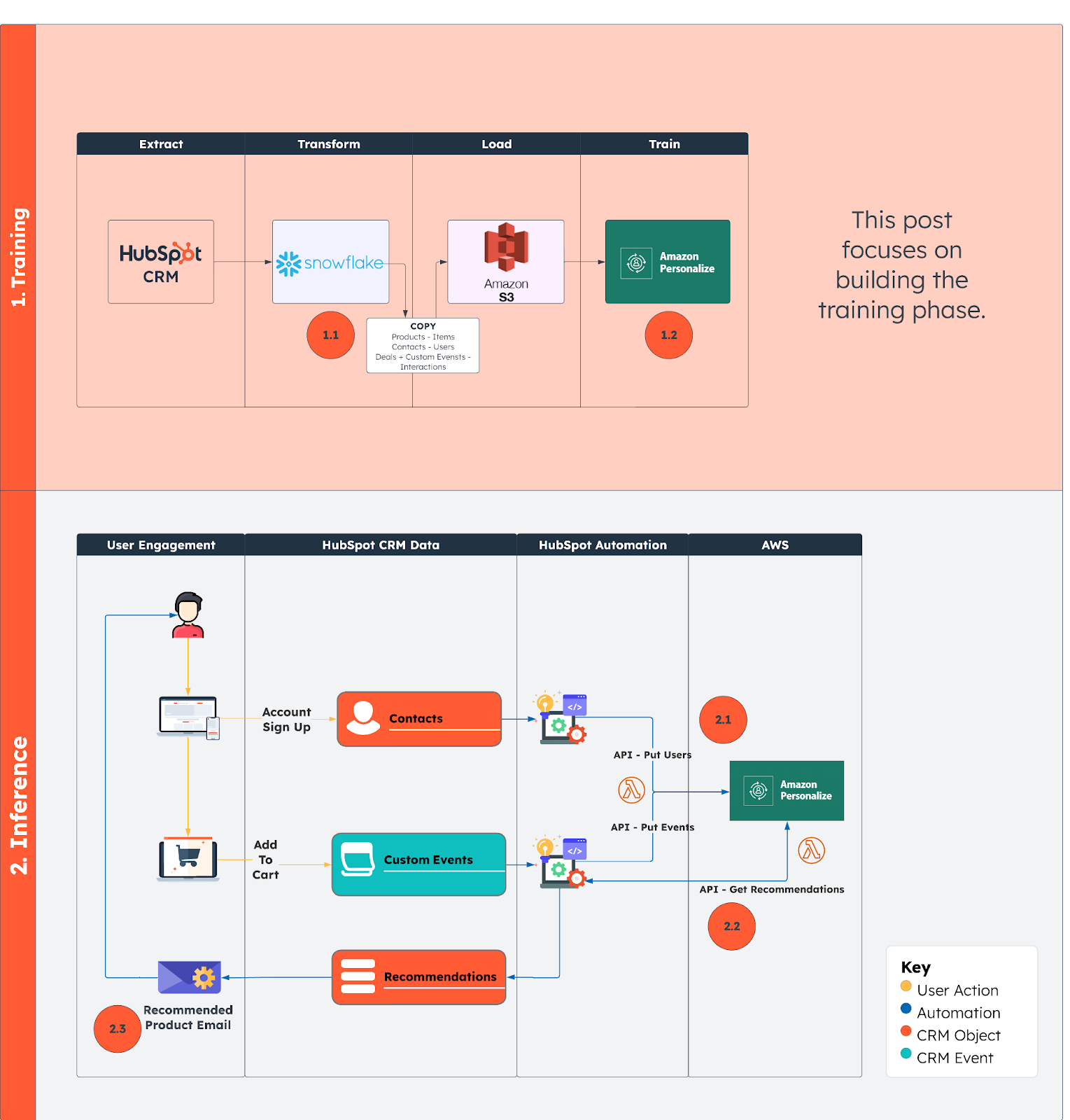 Solution overview diagram