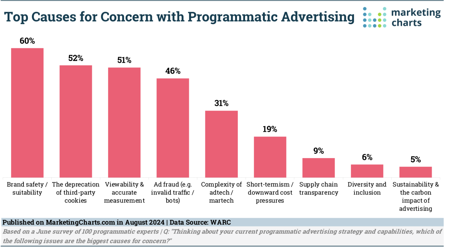 cause of programmatic advertising