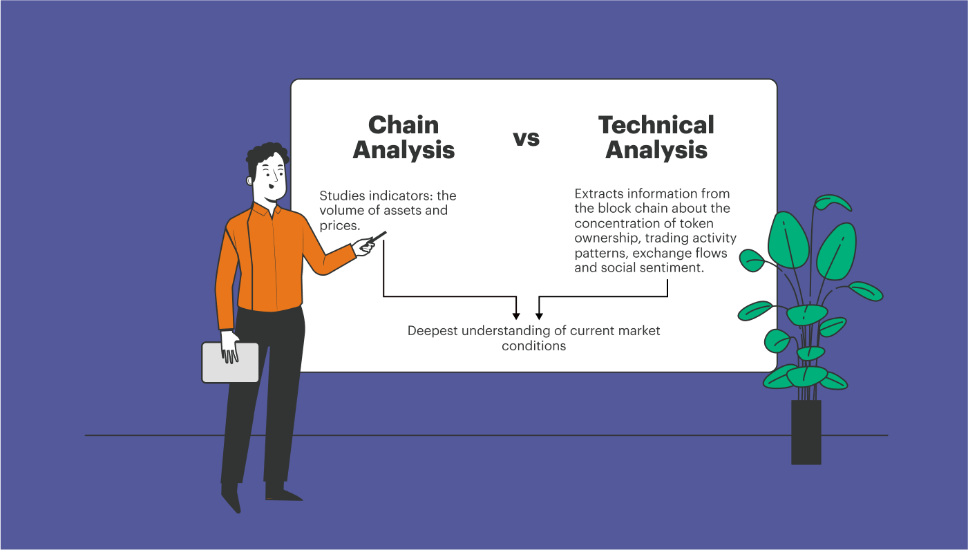 Market sentiment on-chain indicators