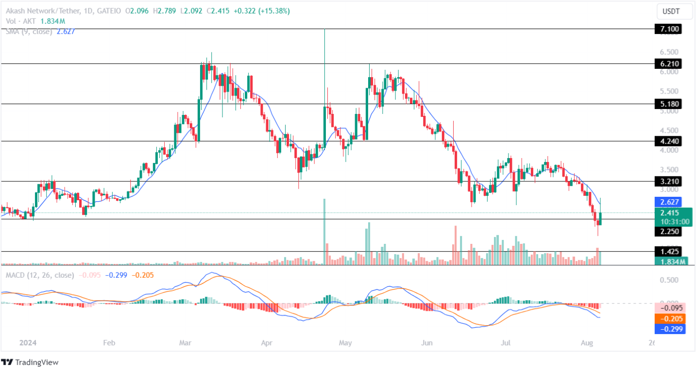 Akash Network Price Analysis