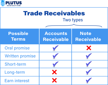 Audit of Trade Receivables