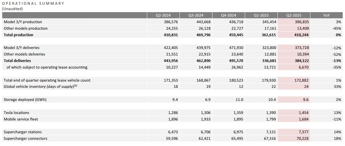 รายงานรายได้ในไตรมาส 2 ประจำปี 2025 ที่มา: Tesla