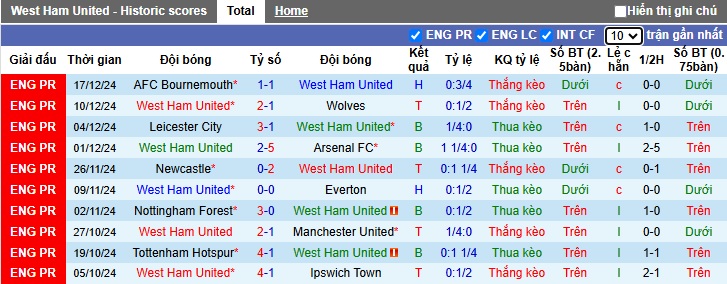 Thống kê phong độ 10 trận đấu gần nhất của West Ham