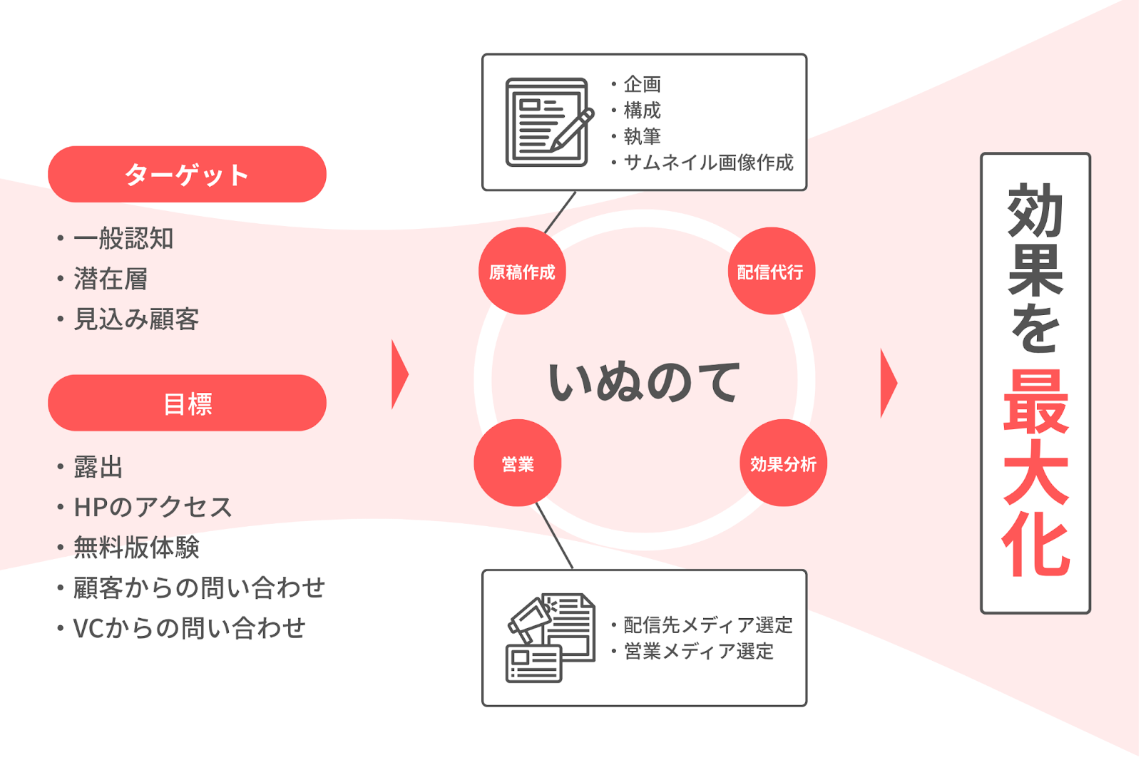 いぬのてプレスリリース代行サービスの特長1