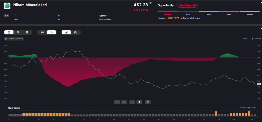 A green and red trading screen graphic depicting stock performance results for Pilbara Minerals Ltd