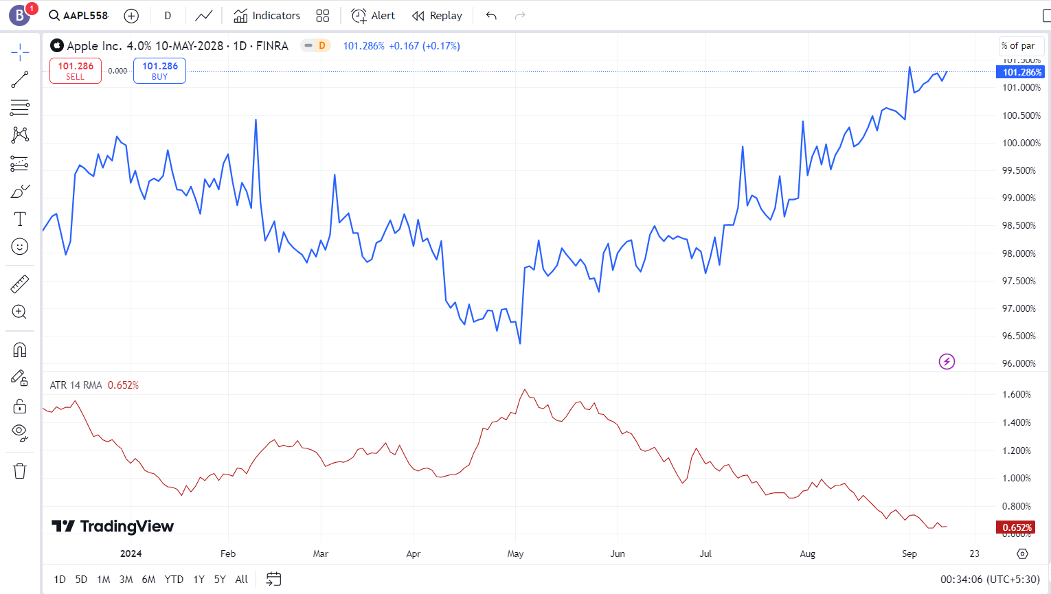 Average True Range (ATR)