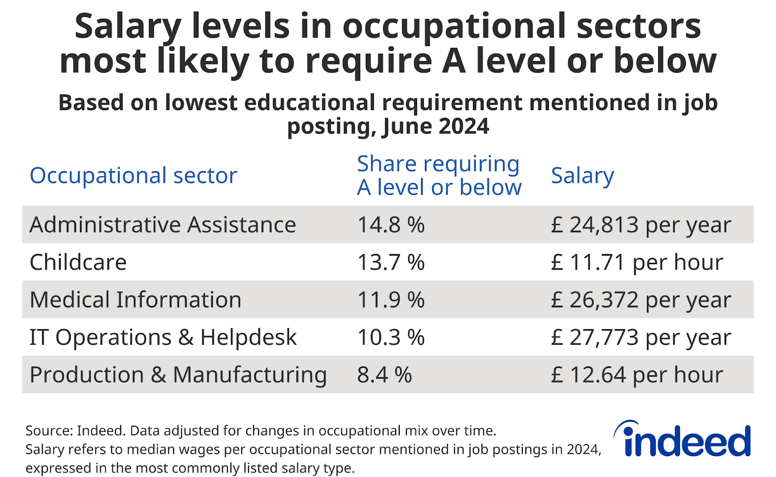 Table titled “Salary levels in occupational sectors most likely to require A level or below." The table shows the five sectors with the highest shares of postings requiring A levels and below, as well as the average salary mentioned in each sector, calculated based on postings between January and June 2024.