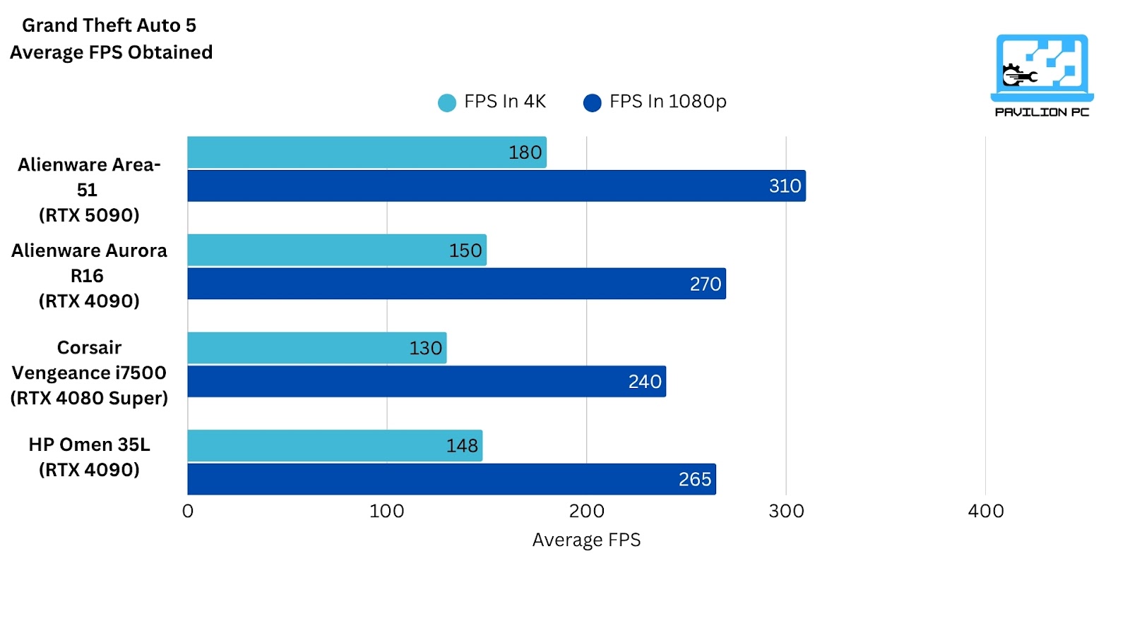 performance of Alienware Area 51's