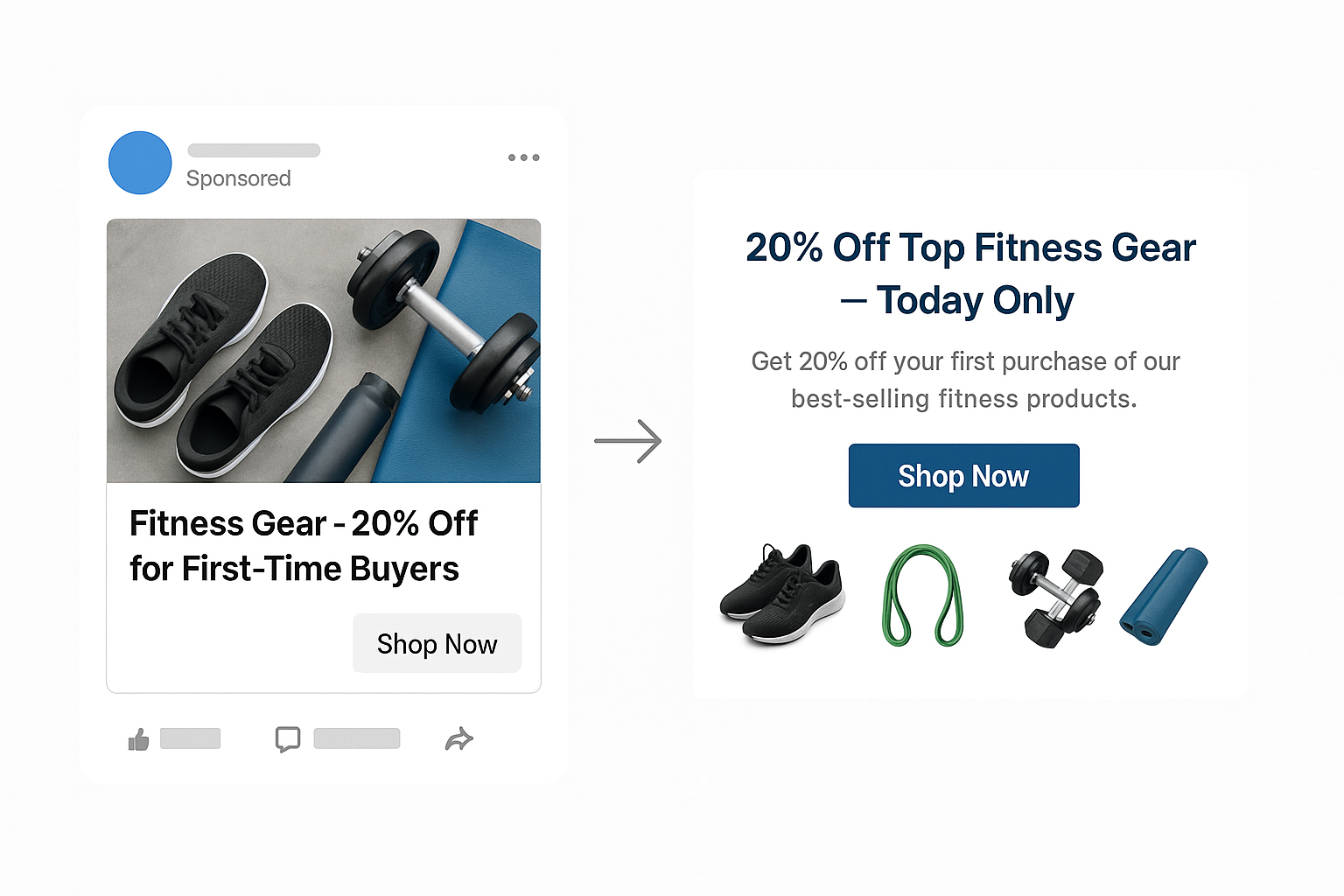 Facebook ad and landing page side by side, both showing consistent design and messaging for a fitness gear promotion with 20% off