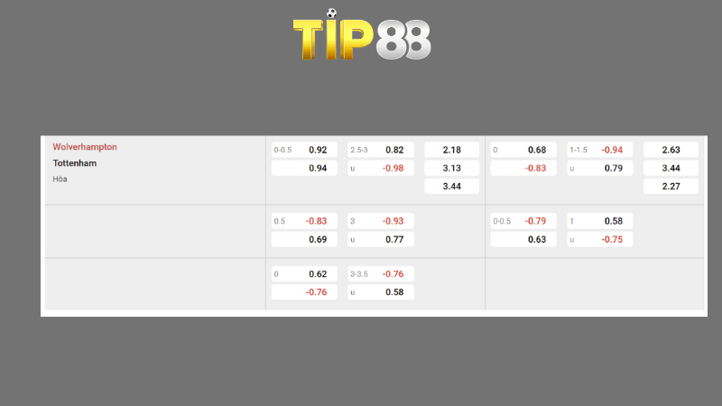 Bảng kèo Wolves vs Tottenham 20h00 ngày 13/04/2025