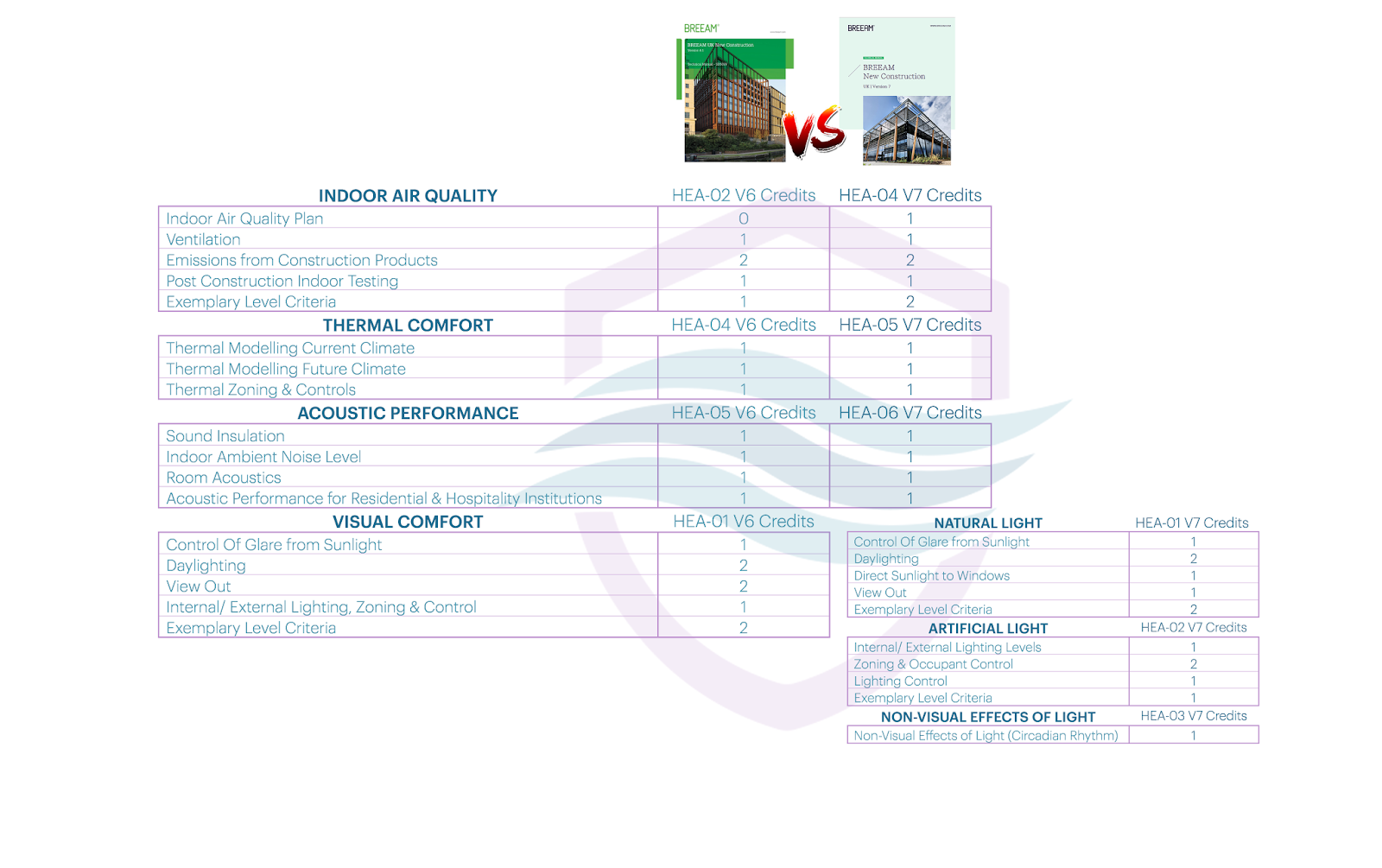 BREEAM V6 vs V7 Update summary chart