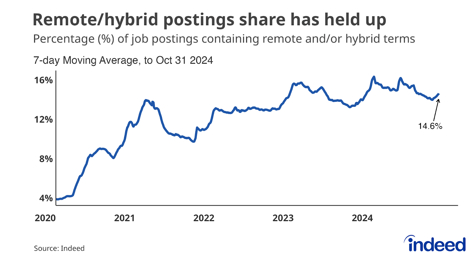 Line chart titled “Remote/hybrid postings share has held up” showing the percentage of job postings containing remote and/or hybrid terms from 2020 to 2024. The share has dipped from peaks but remains well above pre-pandemic levels at 14.6%. 