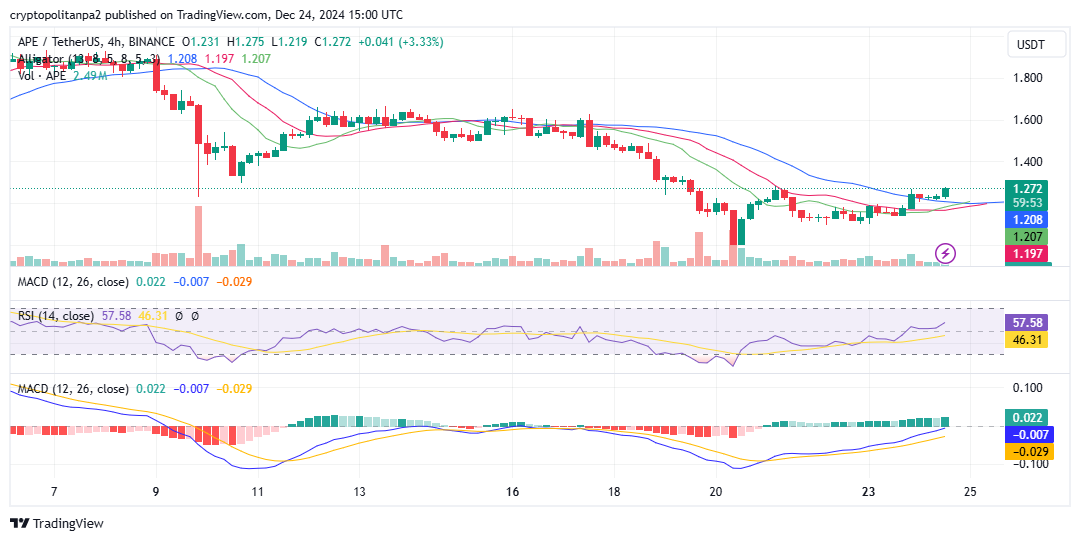 APE/USD 4-hour chart