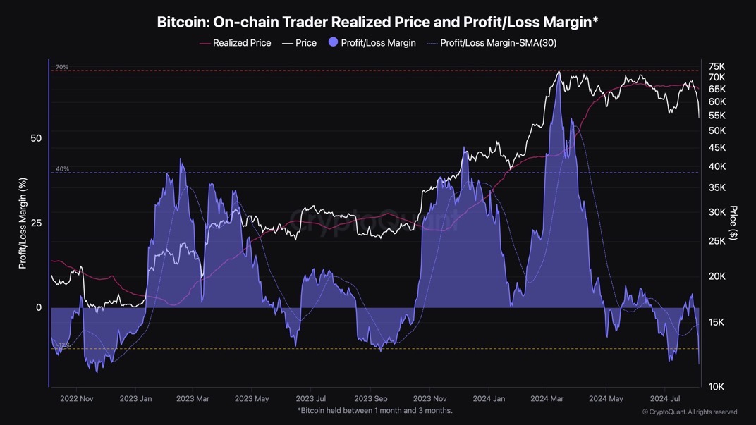 Bitcoin on-chain