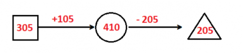 BÀI 2. ÔN TẬP PHÉP CỘNG, PHÉP TRỪ TRONG PHẠM VI 1 000LUYỆN TẬP 1Bài 1: Tính nhẩma. 50 + 40 c. 80 + 20   90 – 50   100 – 80   90 - 40   100 – 20     b. 500 + 400 d. 300 + 700900 - 500     1 000 – 700    900 - 400     1 000 – 300   Giải nhanh:a. 90 c. 100    40     20    50     80b. 900 d. 1 000   400     300   500     700Bài 2: Đặt tính rồi tính48 + 5275 + 25100 - 26100 - 45Giải nhanh:Bài 3: Đặt tính rồi tính35 + 48146 + 2977 - 59394 - 158Giải nhanh:Bài 4: Số? Giải nhanh:Số hạng30186659130Số hạng1625281380Tổng46 43 94 72210 Bài 5: Con trâu cân nặng 650 kg, con nghé cân nặng 150 kg. Hỏi:a. Con trâu và con nghé cân nặng tất cả bao nhiêu kilogam?b. Con trâu nặng hơn con nghé bao nhiêu kilogam?Giải nhanh:a. Con trâu và con nghé cân nặng tất cả: 650 + 150 = 800 kg.b. Con trâu nặng hơn con nghé: 650 - 150 = 500  kg.LUYỆN TẬP 2