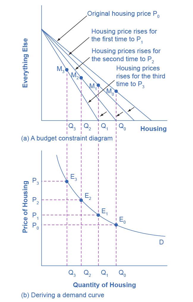 The two graphs show how budget constraints influence the demand curve.